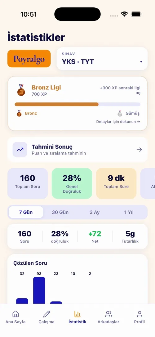 Sorceva istatistik ekranı: lig ilerlemesi, toplam soru, doğruluk ve çözülen soru grafiği